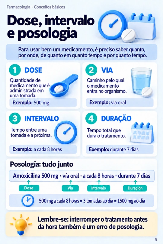Página Dose, intervalo e posologia